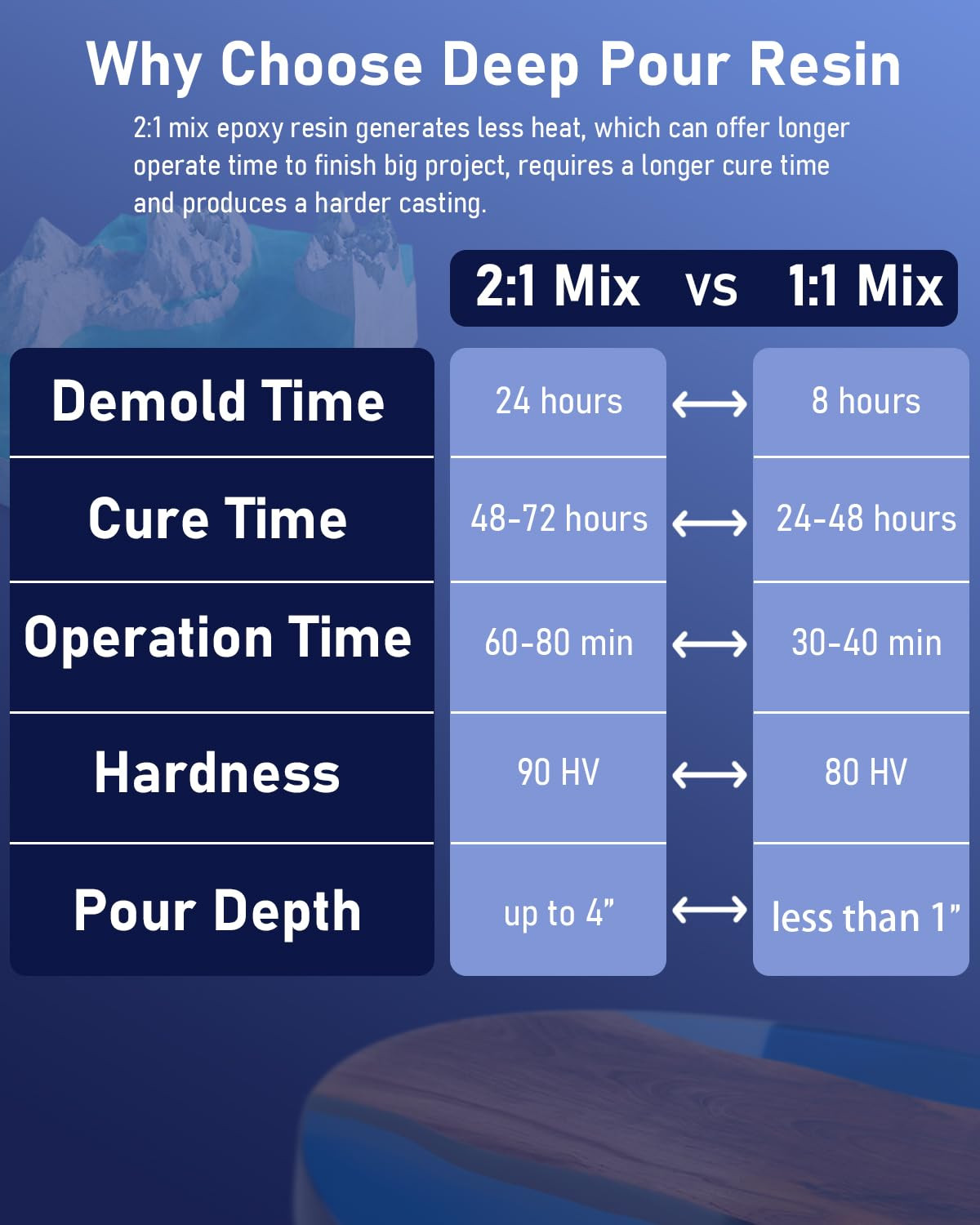 1.5 Gallon Deep Pour Epoxy Resin Kit, 2 to 4 Inch Depth High Gloss & Clear, Bubb