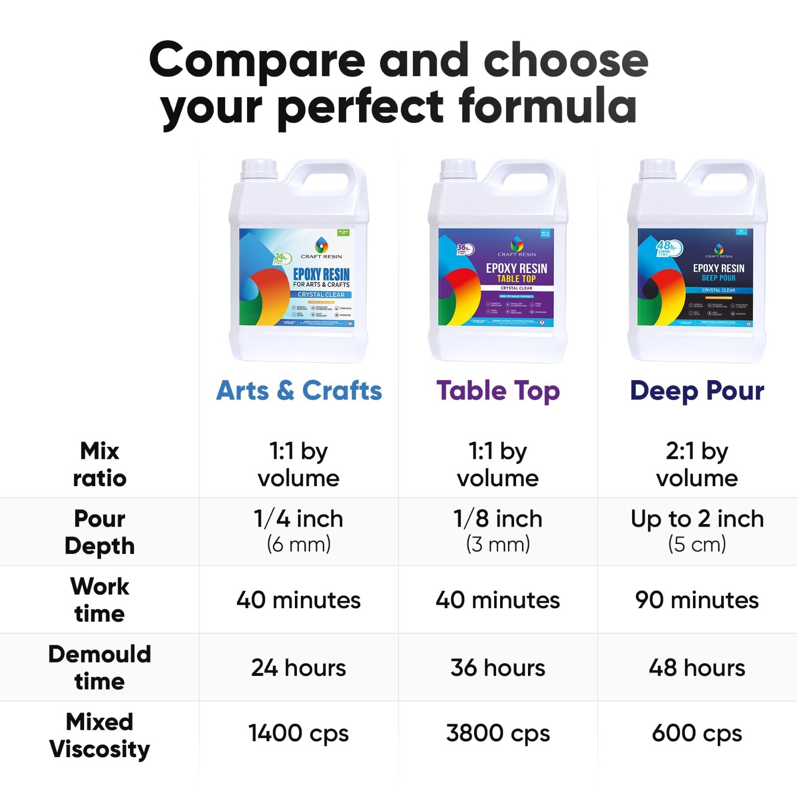 Deep Pour Epoxy Resin Kit 51 Oz – 2” Pours, Casting for River Tables, DIY Crafts