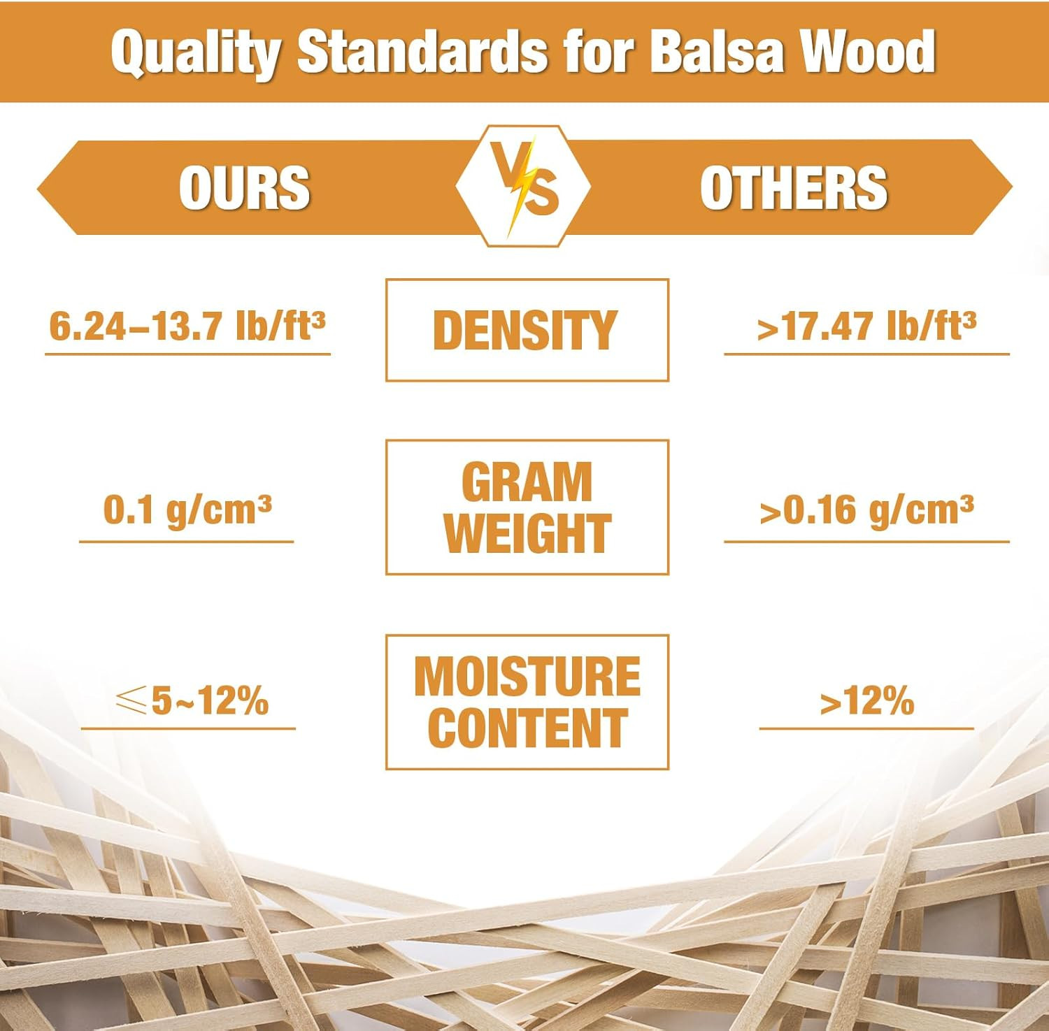 215 Balsa Wood Sticks Assorted Sizes for Crafting & DIY Projects Molding Crafts