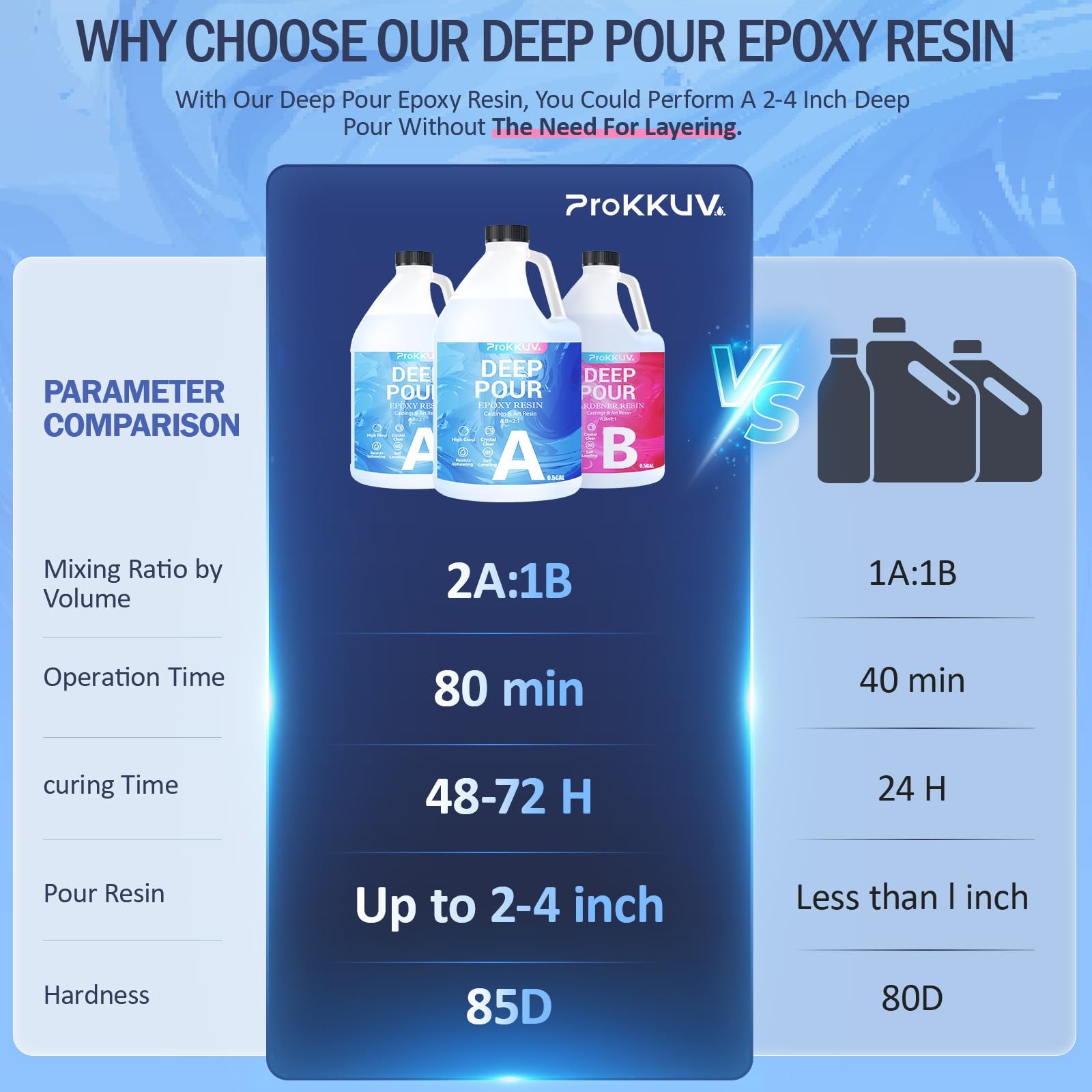 ProKKUV Epoxy Resin Deep Pour Epoxy Resin, 1.5 Gallon 2 to 4 Inch Depth Cryst…