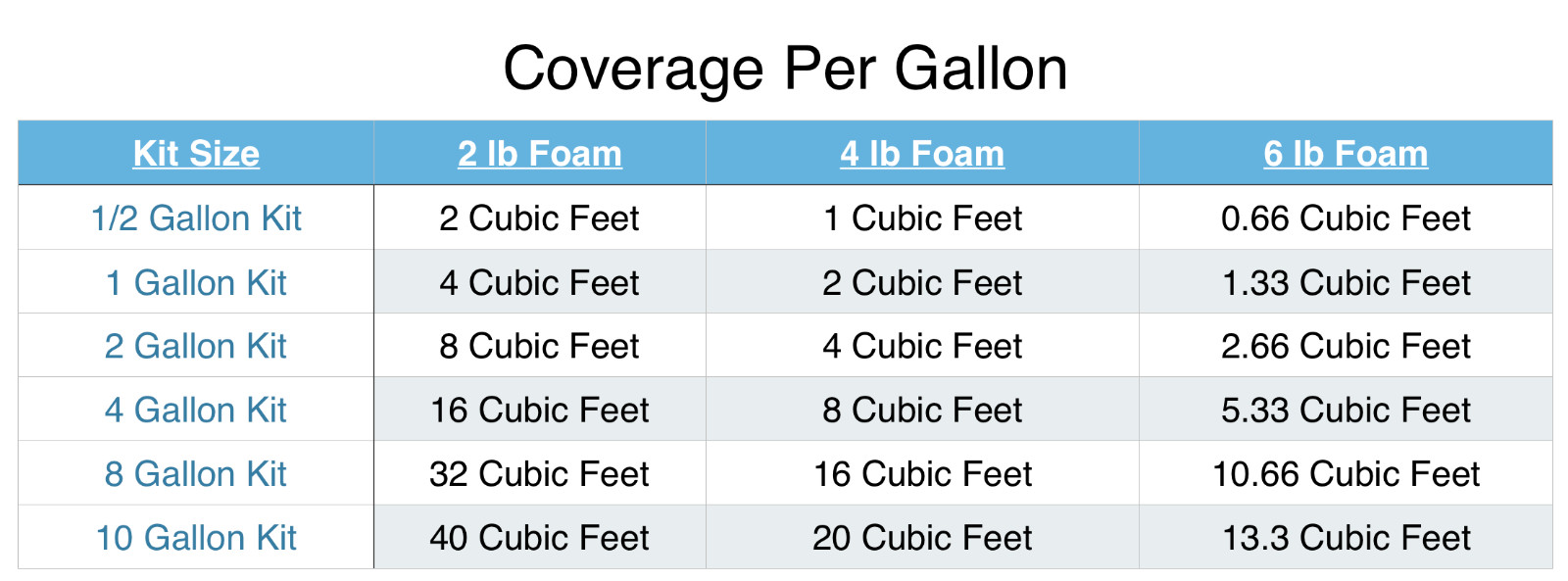 Expanding Polyurethane 2lb Liquid Flotation Pour Foam Insulation – 6 Gallon Kit